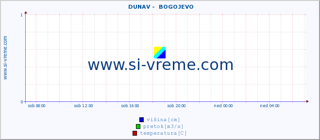 POVPREČJE ::  DUNAV -  BOGOJEVO :: višina | pretok | temperatura :: zadnji dan / 5 minut.