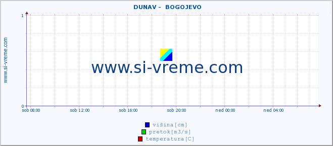 POVPREČJE ::  DUNAV -  BOGOJEVO :: višina | pretok | temperatura :: zadnji dan / 5 minut.