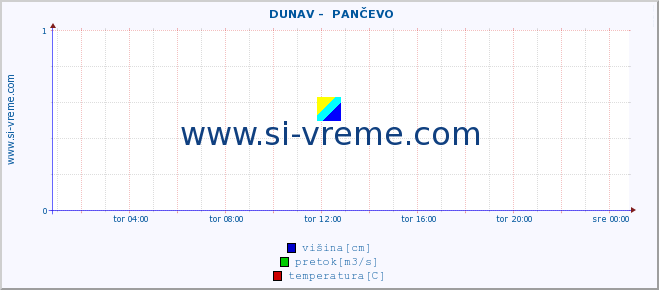 POVPREČJE ::  DUNAV -  PANČEVO :: višina | pretok | temperatura :: zadnji dan / 5 minut.