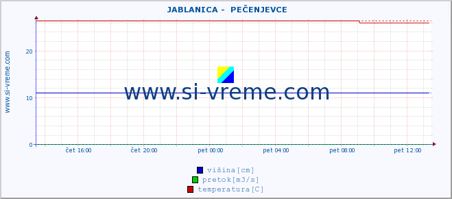 POVPREČJE ::  JABLANICA -  PEČENJEVCE :: višina | pretok | temperatura :: zadnji dan / 5 minut.