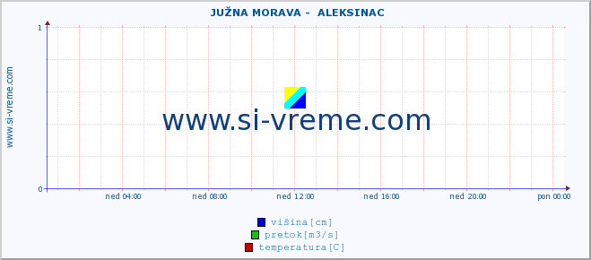 POVPREČJE ::  JUŽNA MORAVA -  ALEKSINAC :: višina | pretok | temperatura :: zadnji dan / 5 minut.