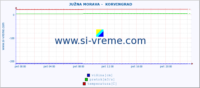 POVPREČJE ::  JUŽNA MORAVA -  KORVINGRAD :: višina | pretok | temperatura :: zadnji dan / 5 minut.