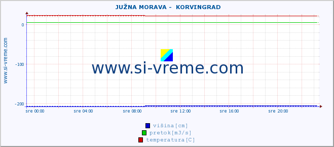 POVPREČJE ::  JUŽNA MORAVA -  KORVINGRAD :: višina | pretok | temperatura :: zadnji dan / 5 minut.