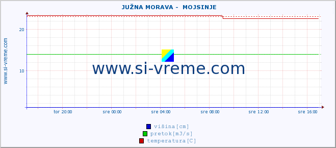 POVPREČJE ::  JUŽNA MORAVA -  MOJSINJE :: višina | pretok | temperatura :: zadnji dan / 5 minut.