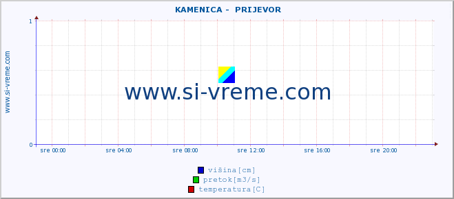 POVPREČJE ::  KAMENICA -  PRIJEVOR :: višina | pretok | temperatura :: zadnji dan / 5 minut.