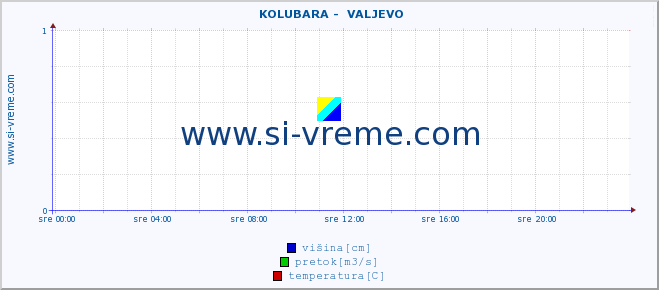 POVPREČJE ::  KOLUBARA -  VALJEVO :: višina | pretok | temperatura :: zadnji dan / 5 minut.