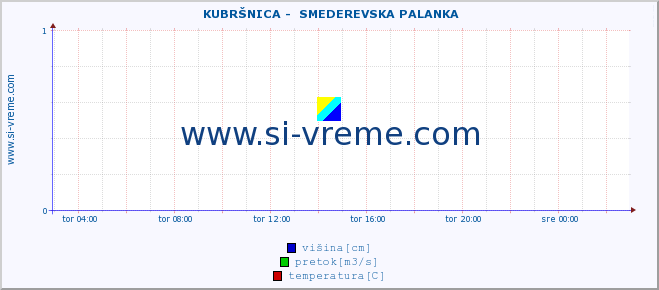 POVPREČJE ::  KUBRŠNICA -  SMEDEREVSKA PALANKA :: višina | pretok | temperatura :: zadnji dan / 5 minut.