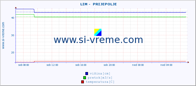 POVPREČJE ::  LIM -  PRIJEPOLJE :: višina | pretok | temperatura :: zadnji dan / 5 minut.