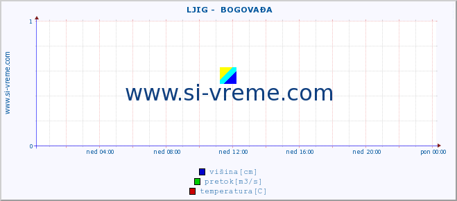 POVPREČJE ::  LJIG -  BOGOVAĐA :: višina | pretok | temperatura :: zadnji dan / 5 minut.