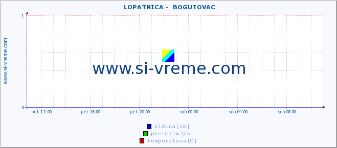 POVPREČJE ::  LOPATNICA -  BOGUTOVAC :: višina | pretok | temperatura :: zadnji dan / 5 minut.