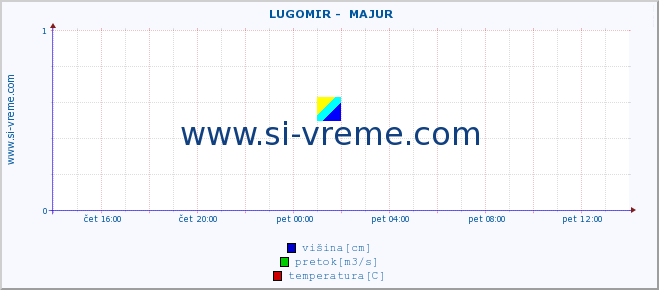 POVPREČJE ::  LUGOMIR -  MAJUR :: višina | pretok | temperatura :: zadnji dan / 5 minut.