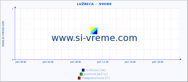 POVPREČJE ::  LUŽNICA -  SVOĐE :: višina | pretok | temperatura :: zadnji dan / 5 minut.