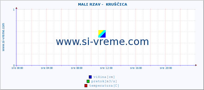 POVPREČJE ::  MALI RZAV -  KRUŠČICA :: višina | pretok | temperatura :: zadnji dan / 5 minut.