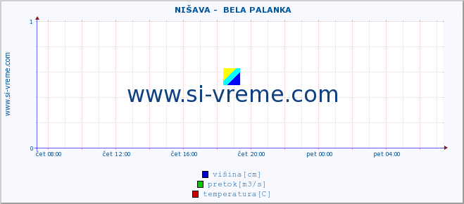 POVPREČJE ::  NIŠAVA -  BELA PALANKA :: višina | pretok | temperatura :: zadnji dan / 5 minut.