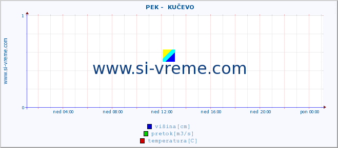 POVPREČJE ::  PEK -  KUČEVO :: višina | pretok | temperatura :: zadnji dan / 5 minut.