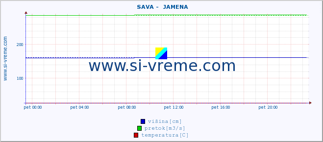 POVPREČJE ::  SAVA -  JAMENA :: višina | pretok | temperatura :: zadnji dan / 5 minut.