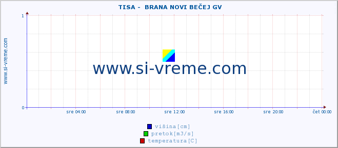 POVPREČJE ::  TISA -  BRANA NOVI BEČEJ GV :: višina | pretok | temperatura :: zadnji dan / 5 minut.