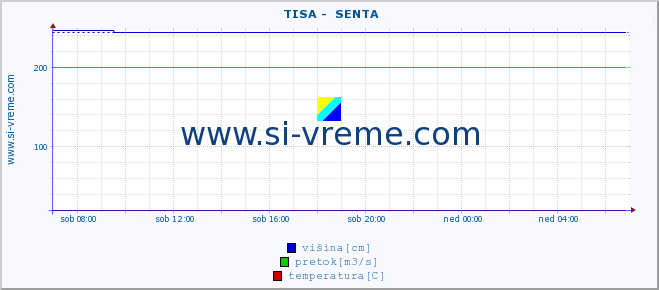 POVPREČJE ::  TISA -  SENTA :: višina | pretok | temperatura :: zadnji dan / 5 minut.