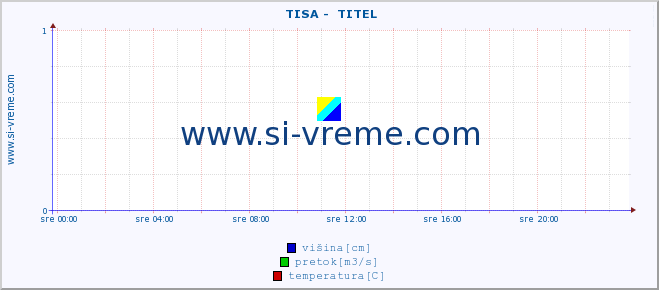 POVPREČJE ::  TISA -  TITEL :: višina | pretok | temperatura :: zadnji dan / 5 minut.