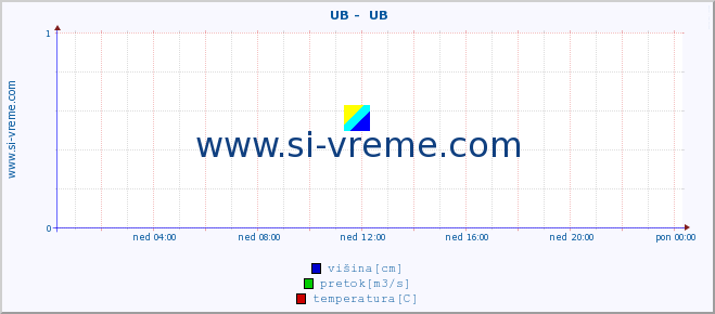 POVPREČJE ::  UB -  UB :: višina | pretok | temperatura :: zadnji dan / 5 minut.