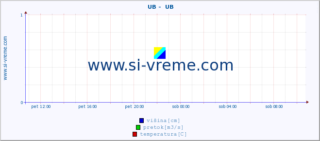 POVPREČJE ::  UB -  UB :: višina | pretok | temperatura :: zadnji dan / 5 minut.