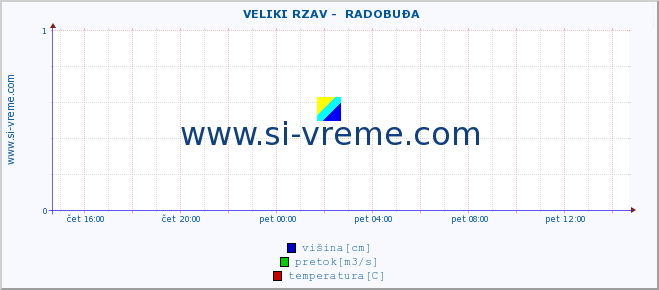 POVPREČJE ::  VELIKI RZAV -  RADOBUĐA :: višina | pretok | temperatura :: zadnji dan / 5 minut.