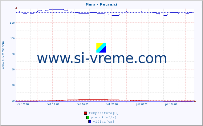 POVPREČJE :: Mura - Petanjci :: temperatura | pretok | višina :: zadnji dan / 5 minut.