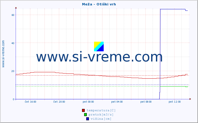 POVPREČJE :: Meža - Otiški vrh :: temperatura | pretok | višina :: zadnji dan / 5 minut.