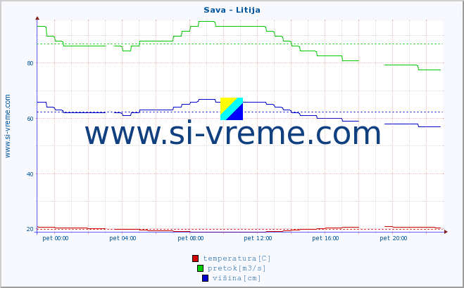 POVPREČJE :: Sava - Litija :: temperatura | pretok | višina :: zadnji dan / 5 minut.