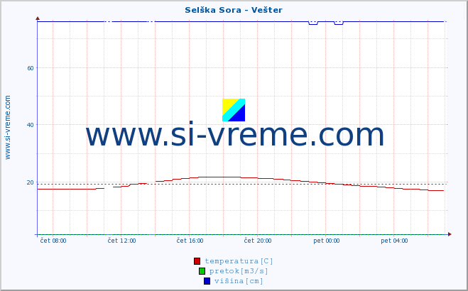 POVPREČJE :: Selška Sora - Vešter :: temperatura | pretok | višina :: zadnji dan / 5 minut.