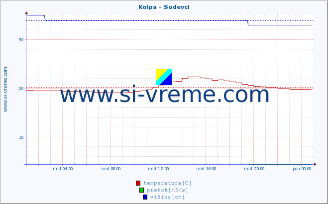 POVPREČJE :: Kolpa - Sodevci :: temperatura | pretok | višina :: zadnji dan / 5 minut.