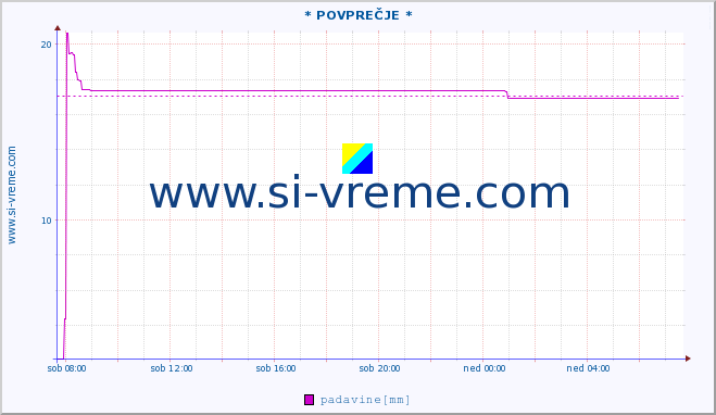 POVPREČJE :: * POVPREČJE * :: padavine :: zadnji dan / 5 minut.