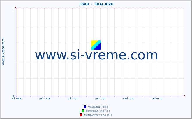 POVPREČJE ::  IBAR -  KRALJEVO :: višina | pretok | temperatura :: zadnji dan / 5 minut.