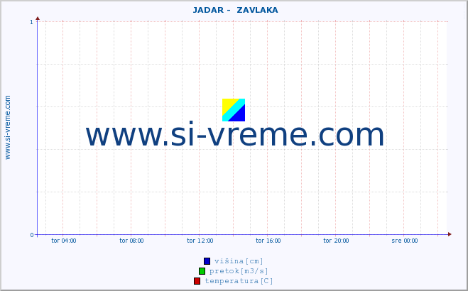 POVPREČJE ::  JADAR -  ZAVLAKA :: višina | pretok | temperatura :: zadnji dan / 5 minut.