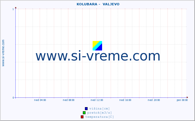 POVPREČJE ::  KOLUBARA -  VALJEVO :: višina | pretok | temperatura :: zadnji dan / 5 minut.