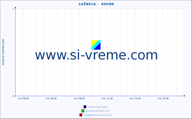 POVPREČJE ::  LUŽNICA -  SVOĐE :: višina | pretok | temperatura :: zadnji dan / 5 minut.