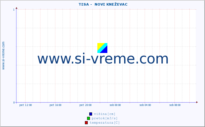 POVPREČJE ::  TISA -  NOVI KNEŽEVAC :: višina | pretok | temperatura :: zadnji dan / 5 minut.