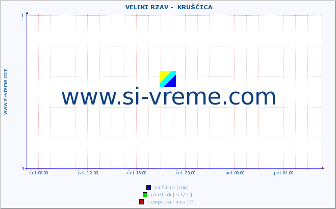 POVPREČJE ::  VELIKI RZAV -  KRUŠČICA :: višina | pretok | temperatura :: zadnji dan / 5 minut.