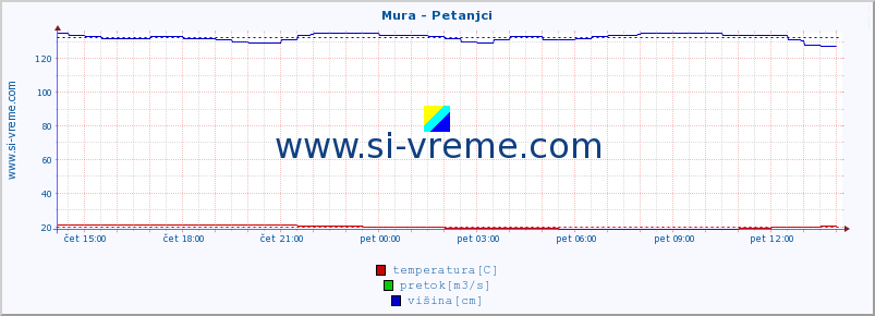 POVPREČJE :: Mura - Petanjci :: temperatura | pretok | višina :: zadnji dan / 5 minut.