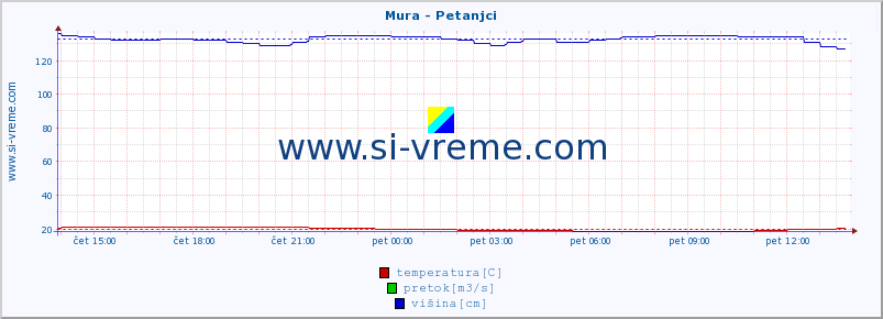 POVPREČJE :: Mura - Petanjci :: temperatura | pretok | višina :: zadnji dan / 5 minut.