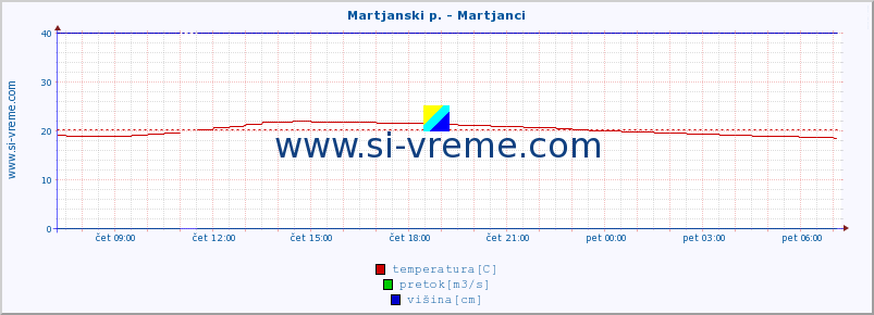 POVPREČJE :: Martjanski p. - Martjanci :: temperatura | pretok | višina :: zadnji dan / 5 minut.