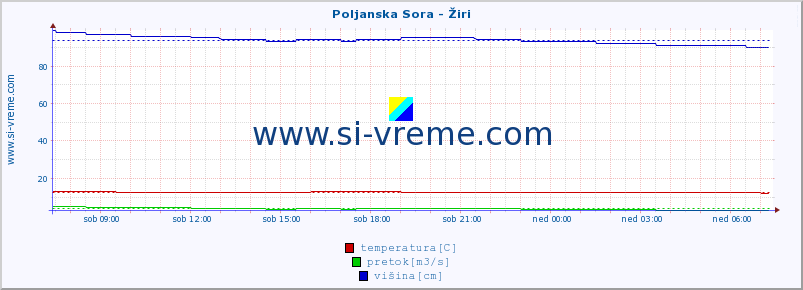 POVPREČJE :: Poljanska Sora - Žiri :: temperatura | pretok | višina :: zadnji dan / 5 minut.