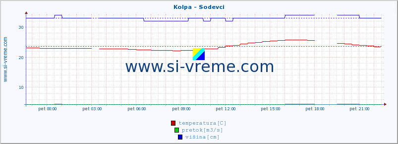 POVPREČJE :: Kolpa - Sodevci :: temperatura | pretok | višina :: zadnji dan / 5 minut.