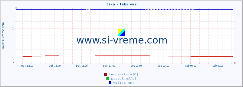 POVPREČJE :: Iška - Iška vas :: temperatura | pretok | višina :: zadnji dan / 5 minut.