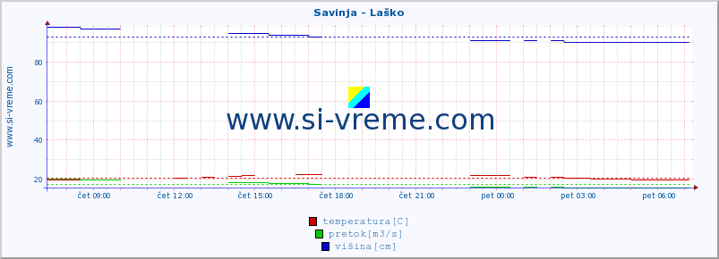 POVPREČJE :: Savinja - Laško :: temperatura | pretok | višina :: zadnji dan / 5 minut.