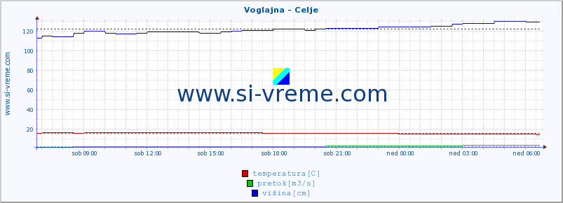 POVPREČJE :: Voglajna - Celje :: temperatura | pretok | višina :: zadnji dan / 5 minut.