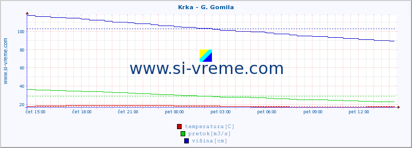 POVPREČJE :: Krka - G. Gomila :: temperatura | pretok | višina :: zadnji dan / 5 minut.