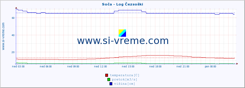 POVPREČJE :: Soča - Log Čezsoški :: temperatura | pretok | višina :: zadnji dan / 5 minut.