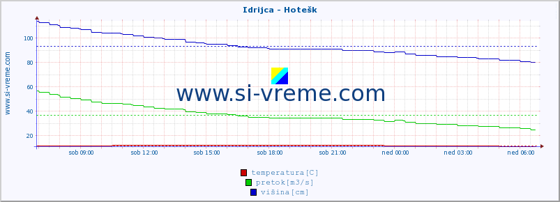 POVPREČJE :: Idrijca - Hotešk :: temperatura | pretok | višina :: zadnji dan / 5 minut.