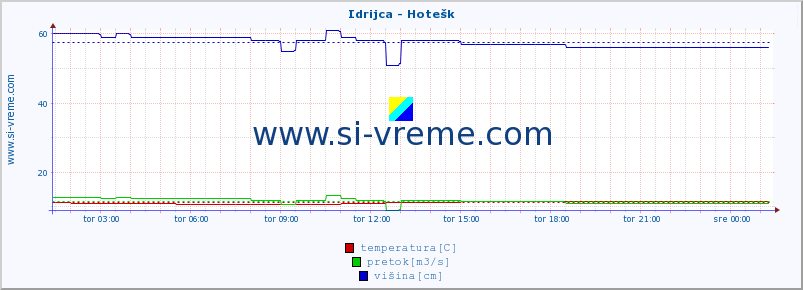 POVPREČJE :: Idrijca - Hotešk :: temperatura | pretok | višina :: zadnji dan / 5 minut.